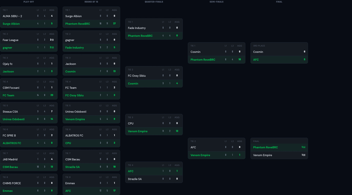The Knockout tab of a finished edition: play-off, round of 16, quarter-finals and semi-finals with L1, L2 and Agg per tie, then the 3rd place match and the final; play-off tie 2 and the final were decided on penalties