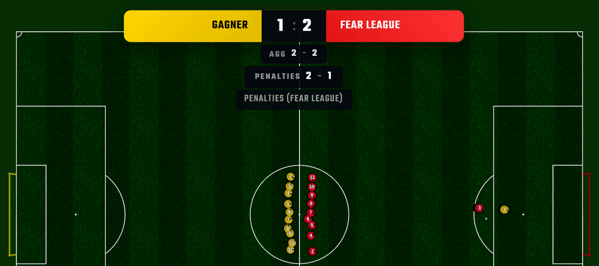 Leg 2 of a play-off tie after its shootout: the leg ended 1-2, the aggregate 2-2, the shootout 2-1