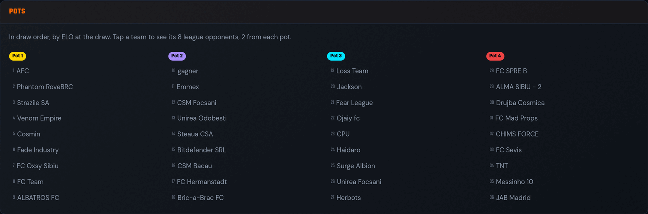 The Pots panel of a finished edition: four columns of 9 teams in draw order, seeds 1 to 36